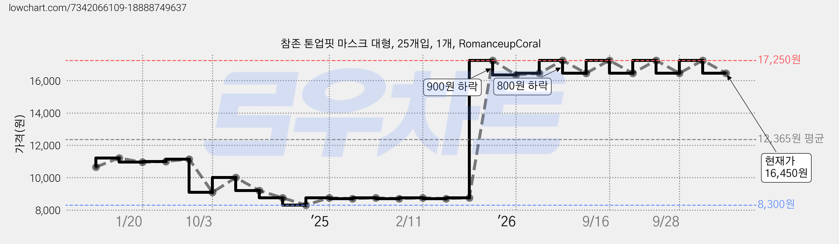 참존 톤업핏 마스크 대형, 25개입, 1개, RomanceupCoral 가격 변동 차트, 현재가 16,450원, 관측 최저가 8,200원