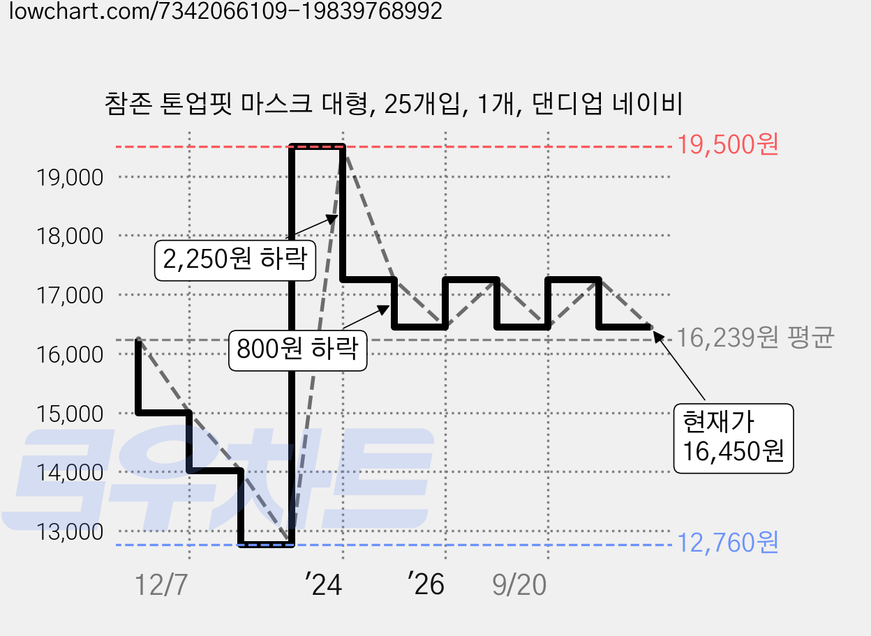 참존 톤업핏 마스크 대형, 25개입, 1개, 댄디업 네이비 가격 변동 차트, 현재가 16,450원, 관측 최저가 12,760원