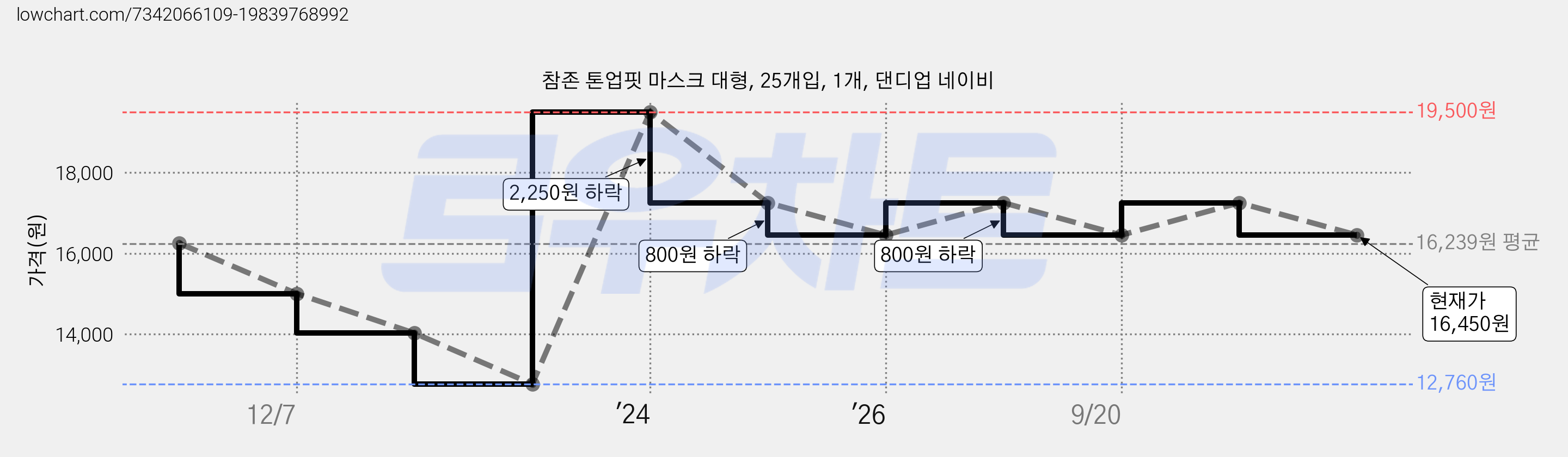 참존 톤업핏 마스크 대형, 25개입, 1개, 댄디업 네이비 가격 변동 차트, 현재가 16,450원, 관측 최저가 12,760원