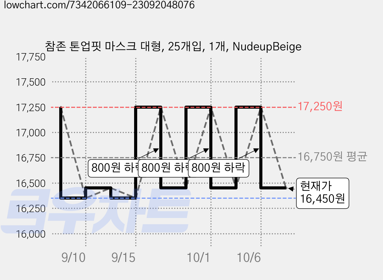 참존 톤업핏 마스크 대형, 25개입, 1개, NudeupBeige 가격 변동 차트, 현재가 16,450원, 관측 최저가 16,350원