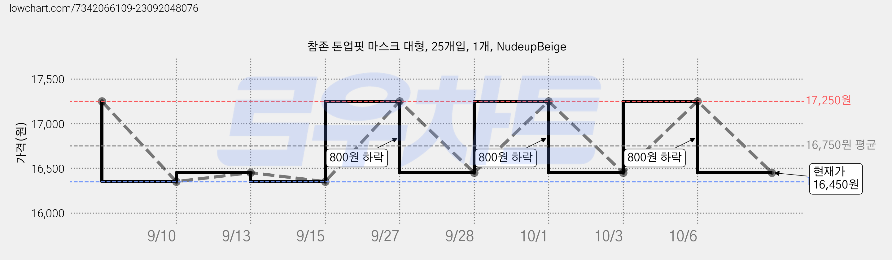 참존 톤업핏 마스크 대형, 25개입, 1개, NudeupBeige 가격 변동 차트, 현재가 16,450원, 관측 최저가 16,350원