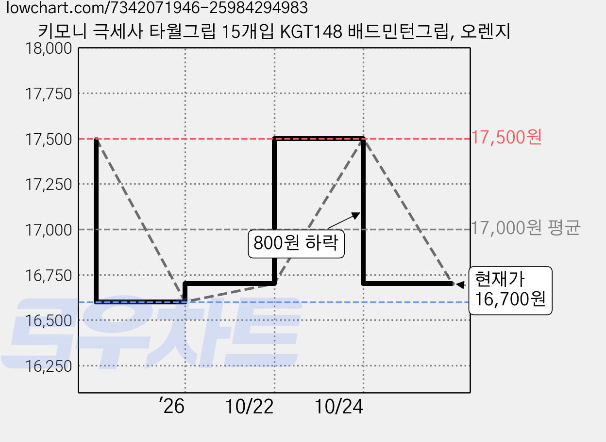 키모니 극세사 타월그립 15개입 KGT148 배드민턴그립, 오렌지 가격 변동 차트, 현재가 16,700원, 관측 최저가 16,600원