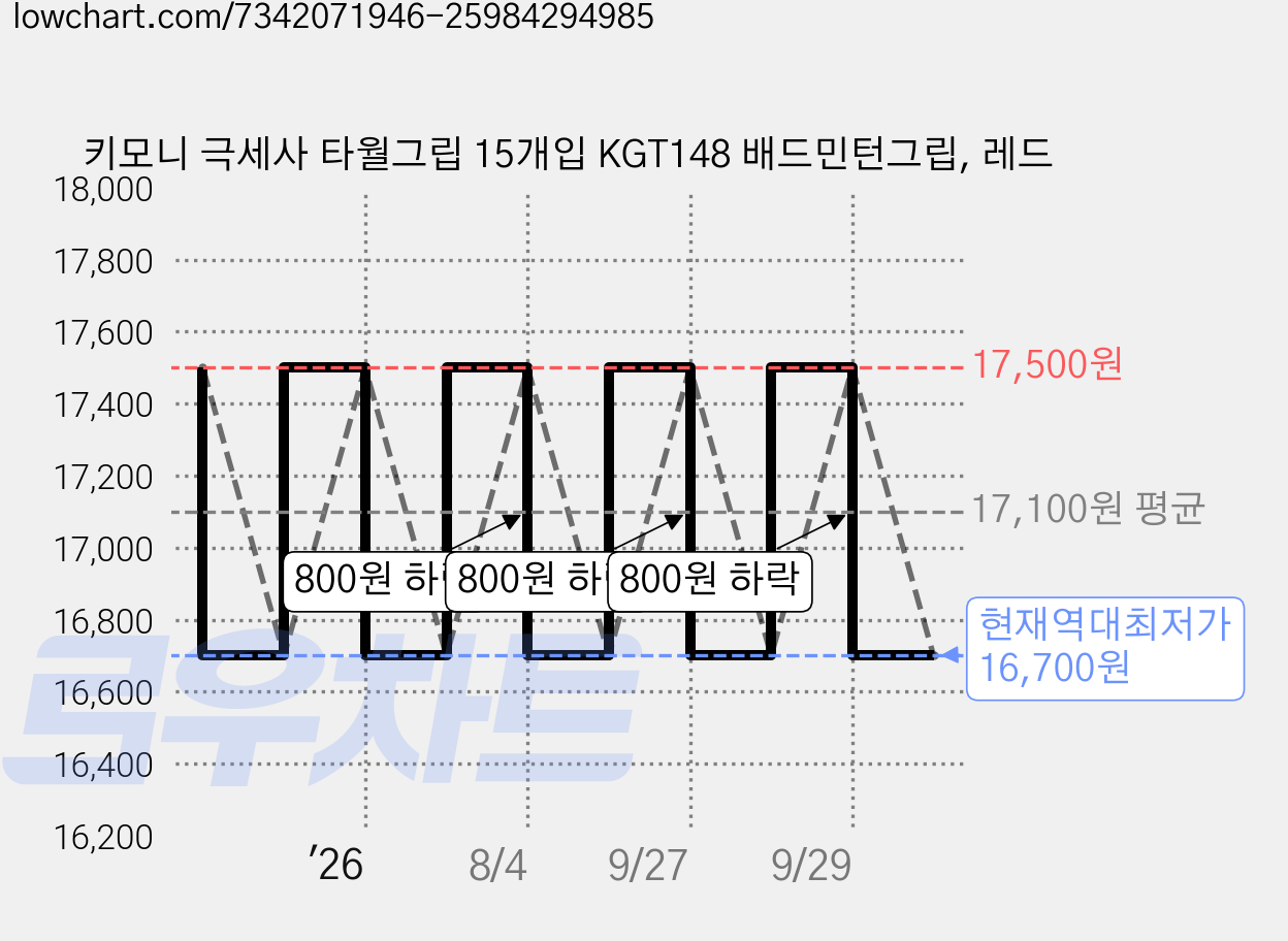 키모니 극세사 타월그립 15개입 KGT148 배드민턴그립, 레드 가격 변동 차트, 현재가 16,700원, 역대최저가