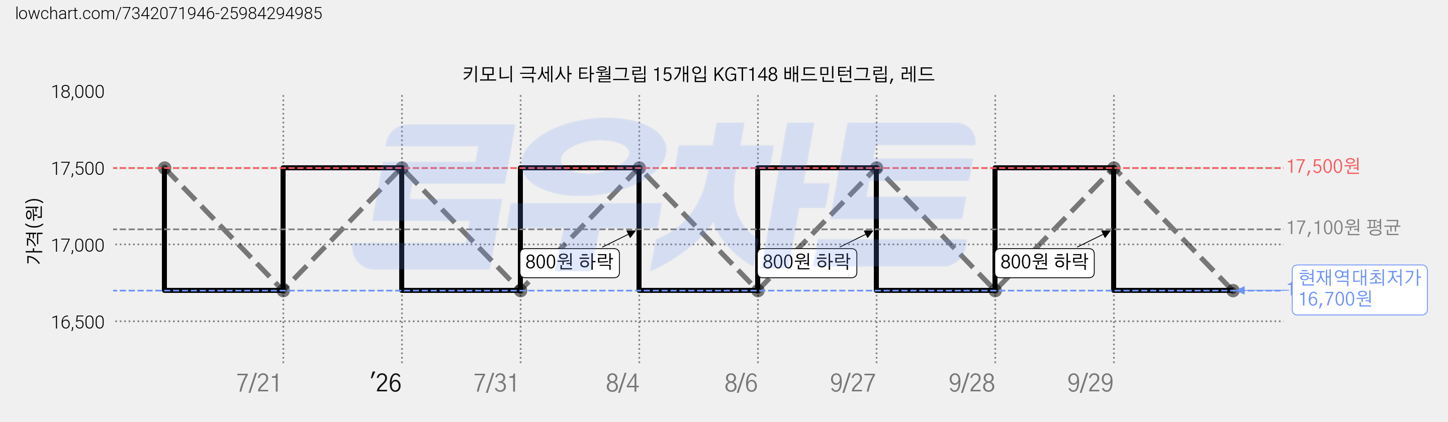 키모니 극세사 타월그립 15개입 KGT148 배드민턴그립, 레드 가격 변동 차트, 현재가 16,700원, 역대최저가