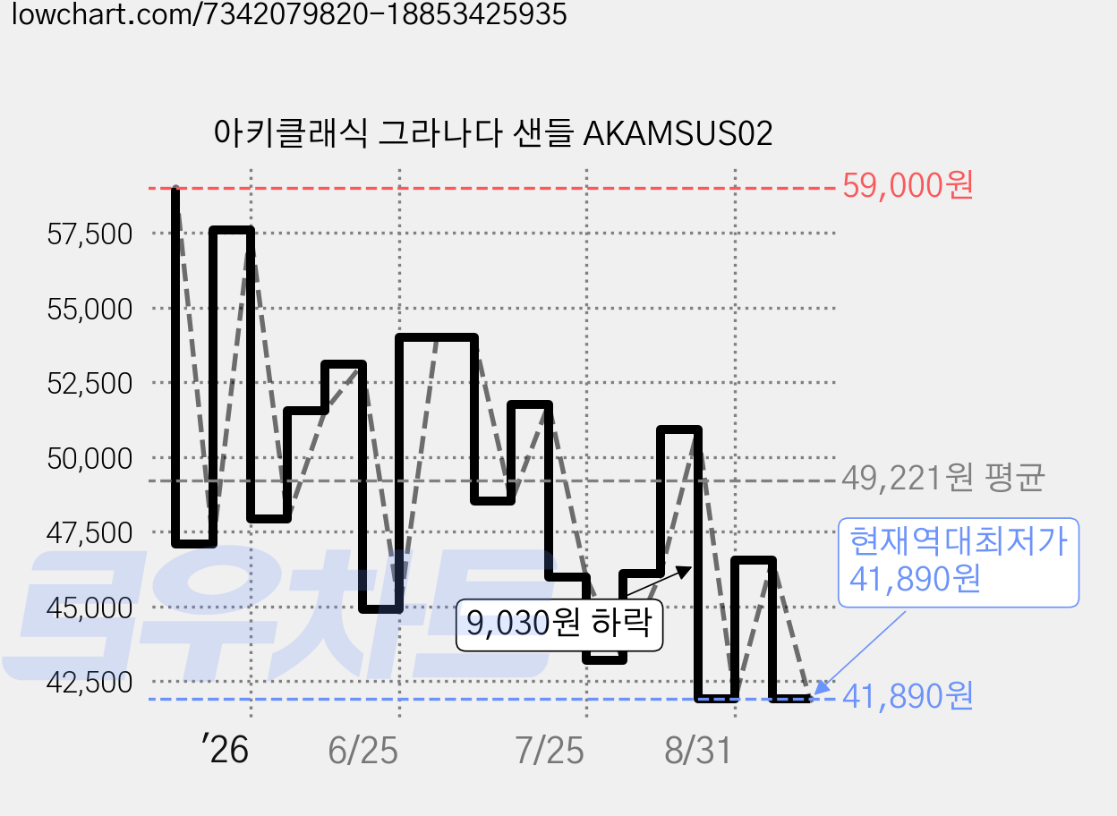 아키클래식 그라나다 샌들 AKAMSUS02 가격 변동 차트, 현재가 41,890원, 역대최저가