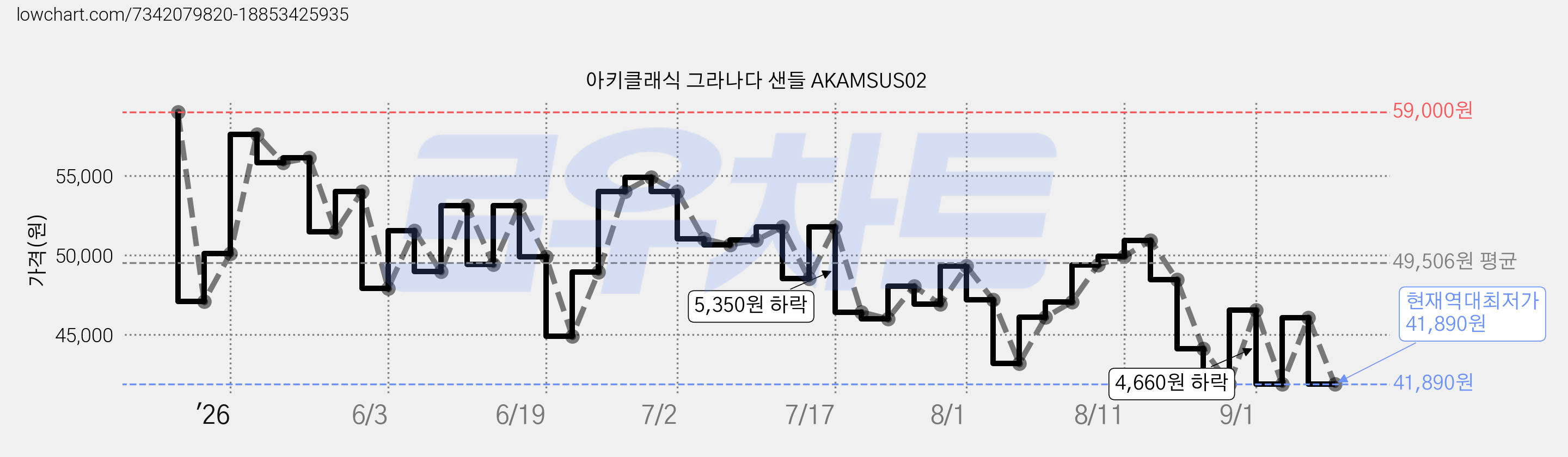 아키클래식 그라나다 샌들 AKAMSUS02 가격 변동 차트, 현재가 41,890원, 역대최저가