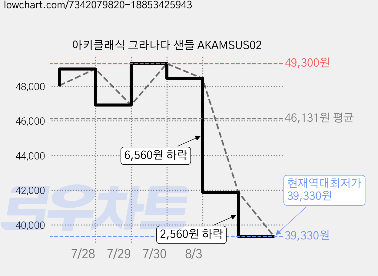 아키클래식 그라나다 샌들 AKAMSUS02 가격 변동 차트, 현재가 39,330원, 역대최저가