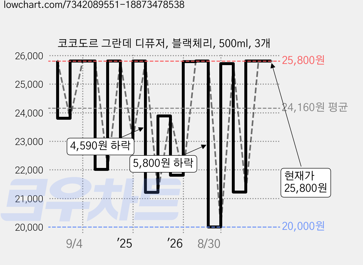 코코도르 그란데 디퓨저, 블랙체리, 500ml, 3개 가격 변동 차트, 현재가 25,800원, 관측 최저가 20,000원
