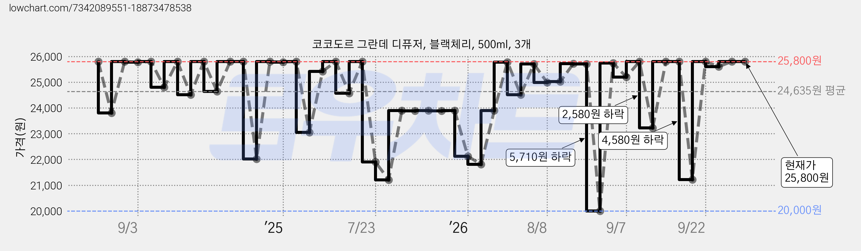 코코도르 그란데 디퓨저, 블랙체리, 500ml, 3개 가격 변동 차트, 현재가 25,800원, 관측 최저가 20,000원
