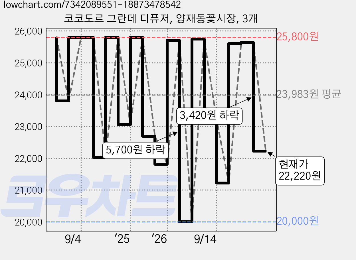 코코도르 그란데 디퓨저, 양재동꽃시장, 3개 가격 변동 차트, 현재가 22,220원, 관측 최저가 20,000원