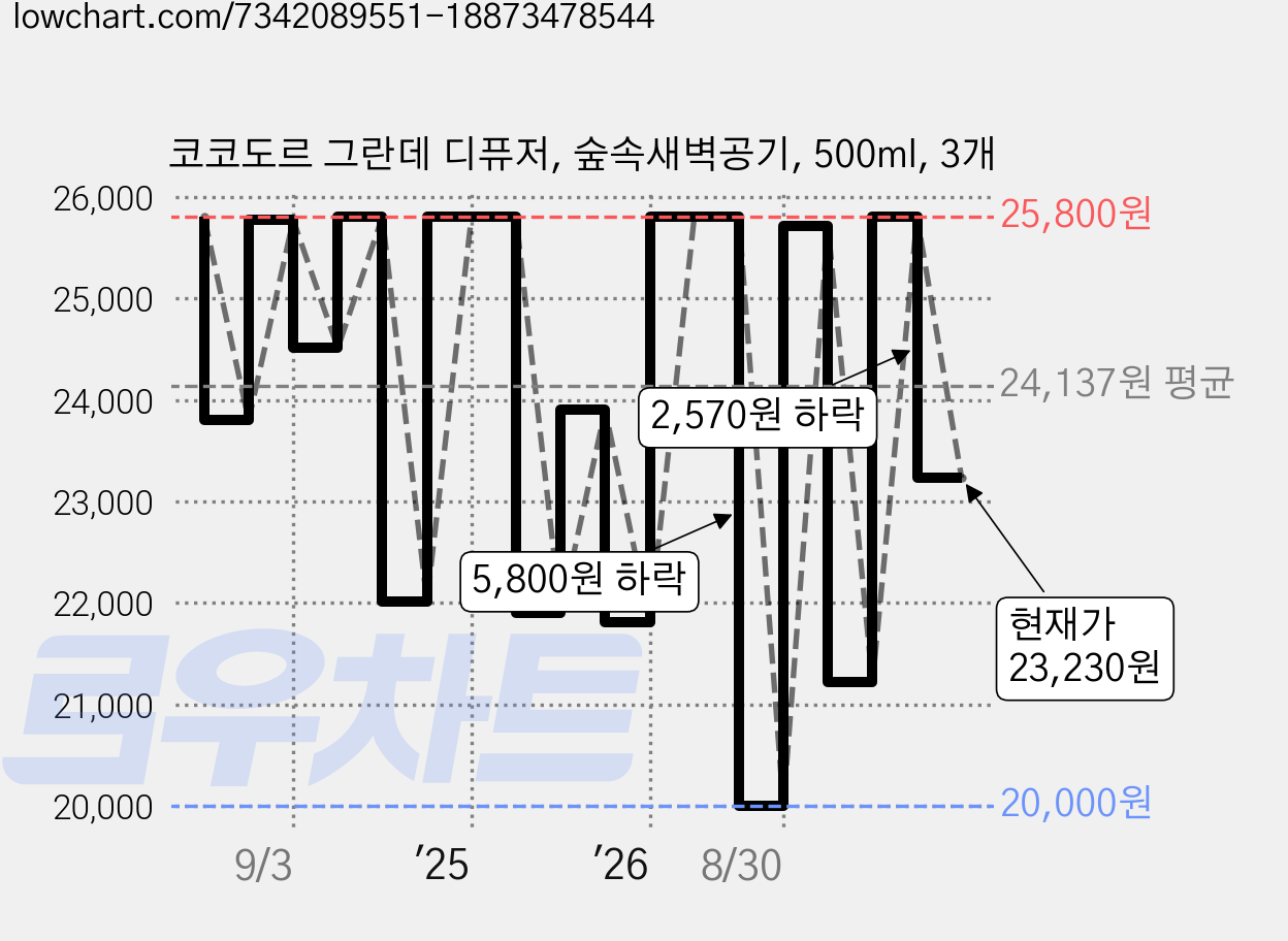 코코도르 그란데 디퓨저, 숲속새벽공기, 500ml, 3개 가격 변동 차트, 현재가 23,230원, 관측 최저가 20,000원