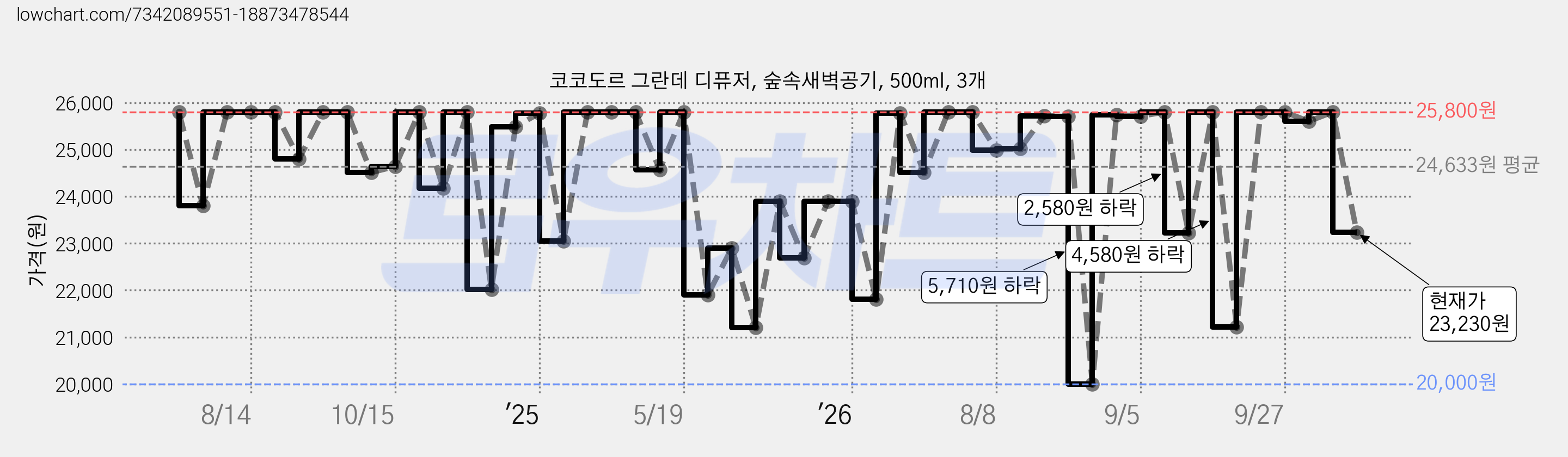 코코도르 그란데 디퓨저, 숲속새벽공기, 500ml, 3개 가격 변동 차트, 현재가 23,230원, 관측 최저가 20,000원