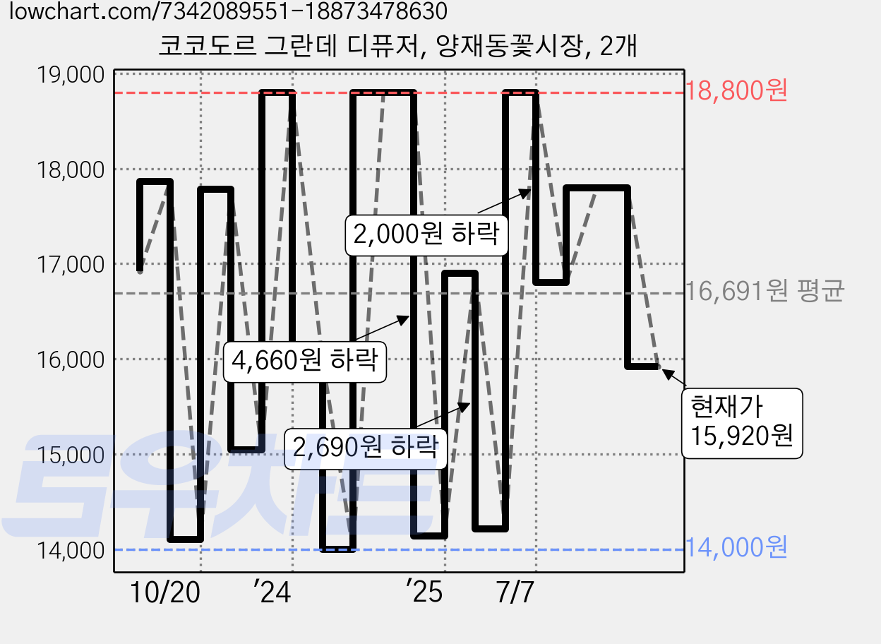 코코도르 그란데 디퓨저, 양재동꽃시장, 2개 가격 변동 차트, 현재가 15,920원, 관측 최저가 14,000원