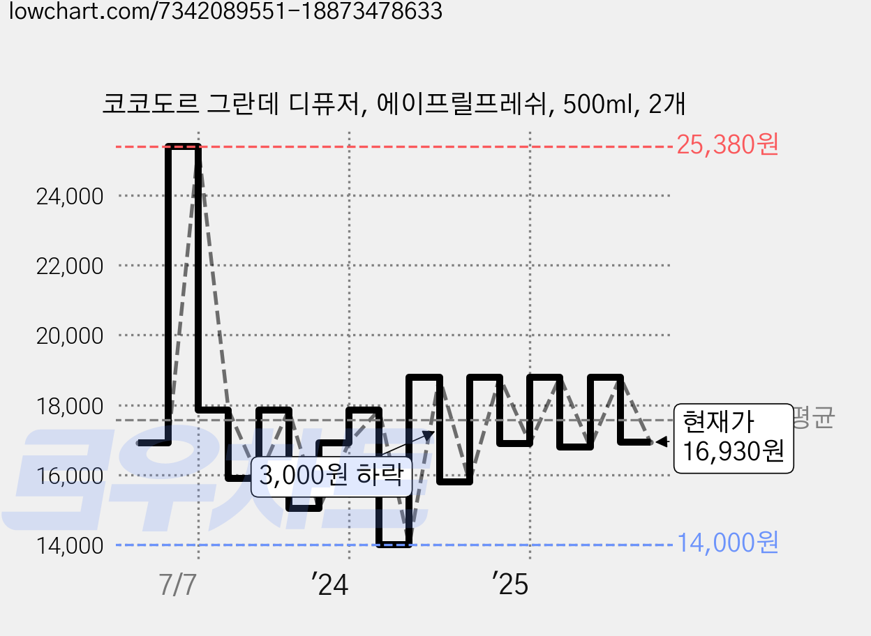 코코도르 그란데 디퓨저, 에이프릴프레쉬, 500ml, 2개 가격 변동 차트, 현재가 16,930원, 관측 최저가 14,000원