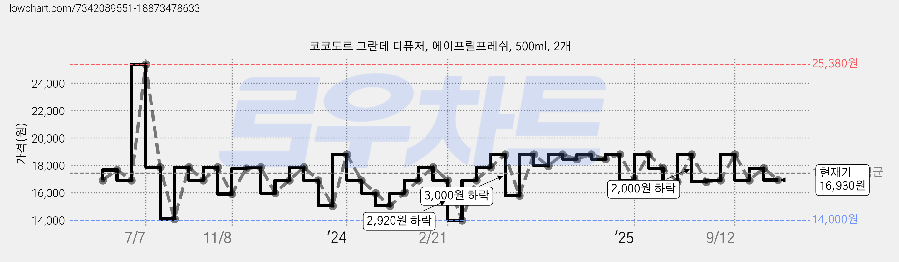 코코도르 그란데 디퓨저, 에이프릴프레쉬, 500ml, 2개 가격 변동 차트, 현재가 16,930원, 관측 최저가 14,000원