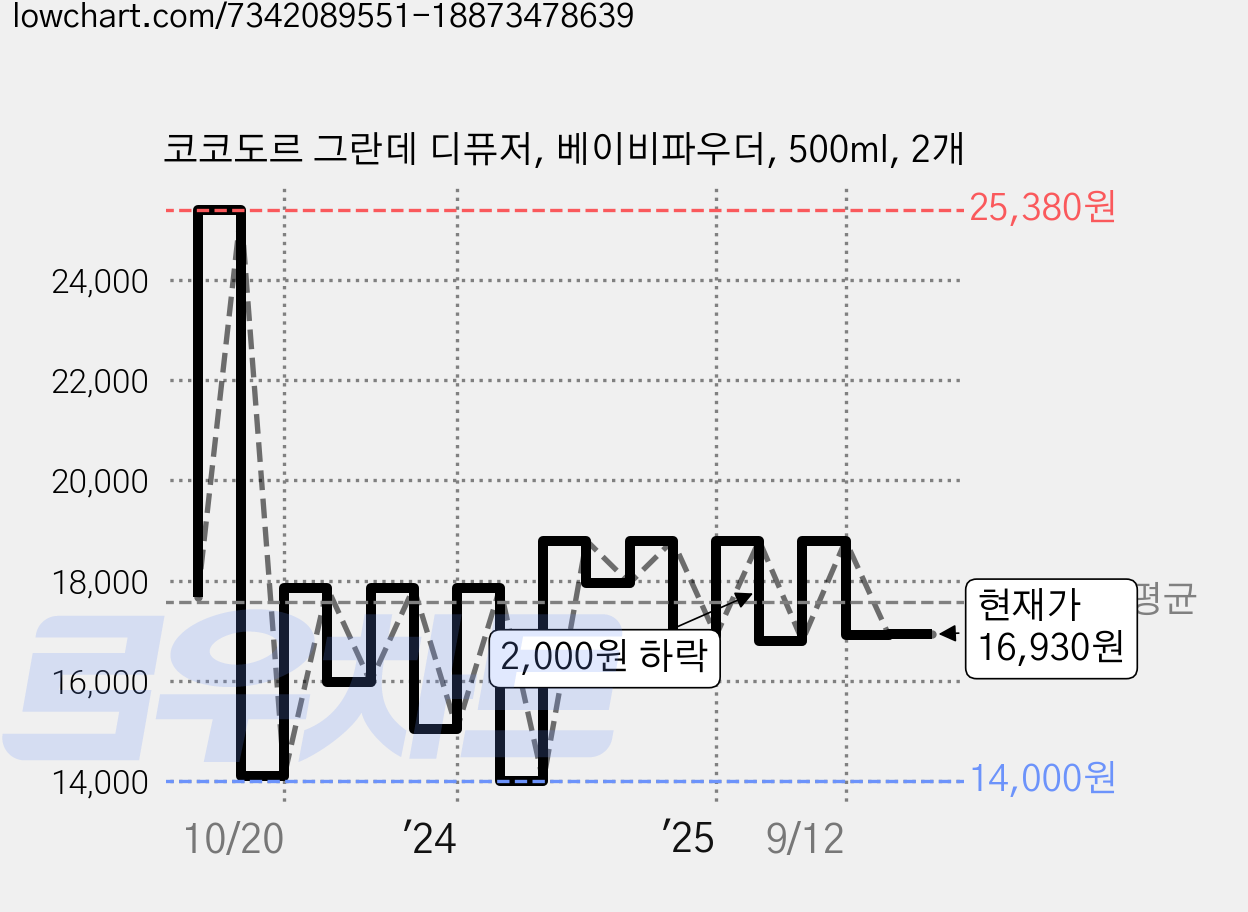 코코도르 그란데 디퓨저, 베이비파우더, 500ml, 2개 가격 변동 차트, 현재가 16,930원, 관측 최저가 14,000원