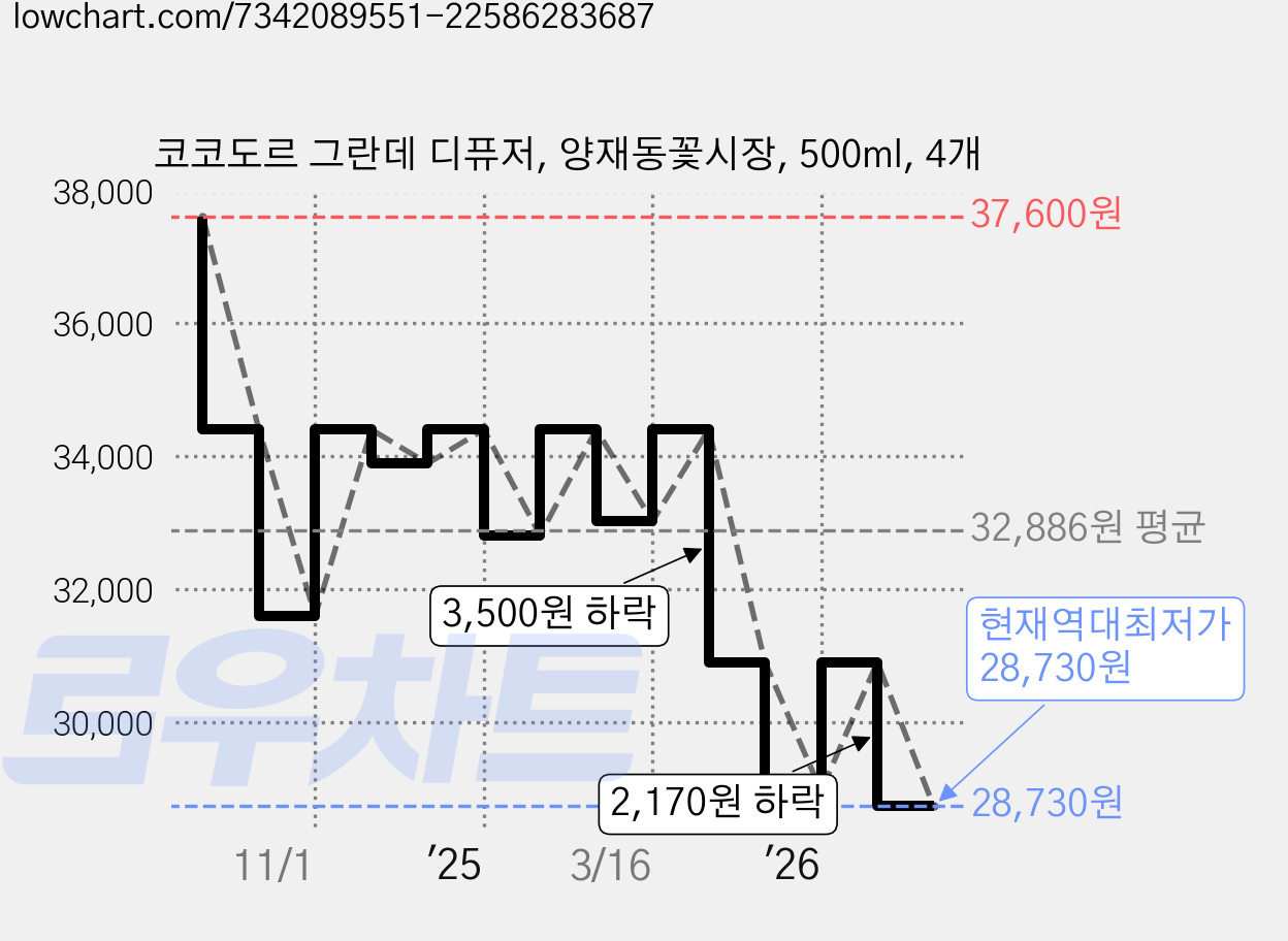 코코도르 그란데 디퓨저, 양재동꽃시장, 500ml, 4개 가격 변동 차트, 현재가 28,730원, 역대최저가