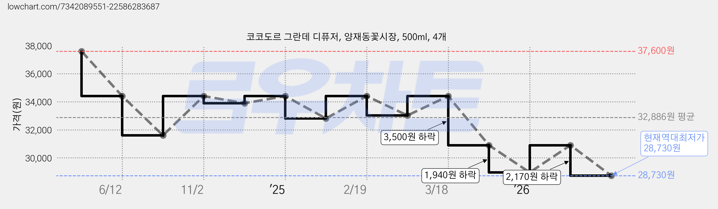 코코도르 그란데 디퓨저, 양재동꽃시장, 500ml, 4개 가격 변동 차트, 현재가 28,730원, 역대최저가