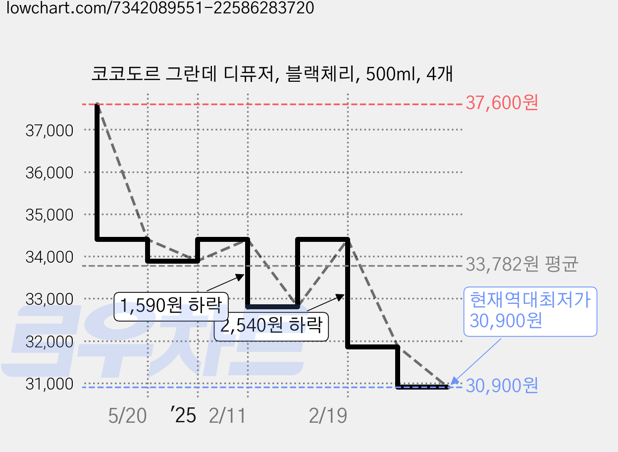 코코도르 그란데 디퓨저, 블랙체리, 500ml, 4개 가격 변동 차트, 현재가 30,900원, 역대최저가