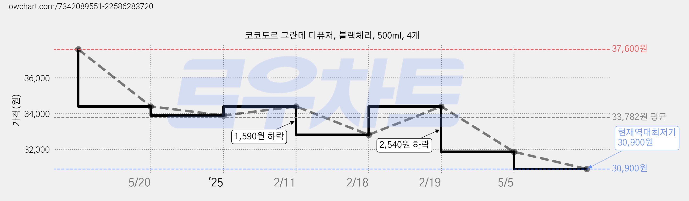 코코도르 그란데 디퓨저, 블랙체리, 500ml, 4개 가격 변동 차트, 현재가 30,900원, 역대최저가