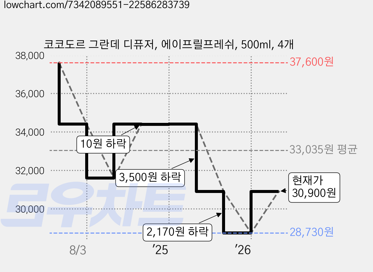 코코도르 그란데 디퓨저, 에이프릴프레쉬, 500ml, 4개 가격 변동 차트, 현재가 30,900원, 관측 최저가 28,730원