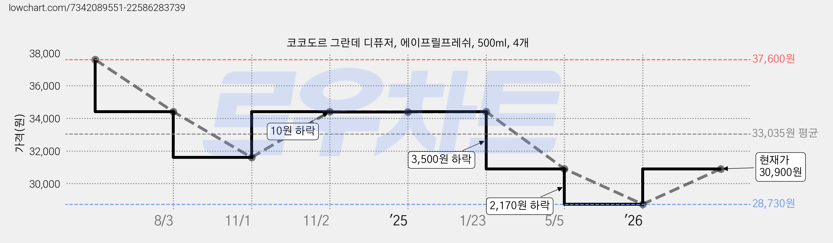 코코도르 그란데 디퓨저, 에이프릴프레쉬, 500ml, 4개 가격 변동 차트, 현재가 30,900원, 관측 최저가 28,730원