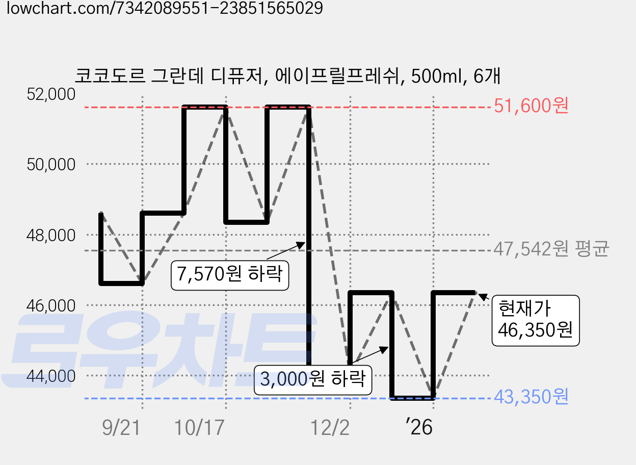 코코도르 그란데 디퓨저, 에이프릴프레쉬, 500ml, 6개 가격 변동 차트, 현재가 43,350원, 역대최저가