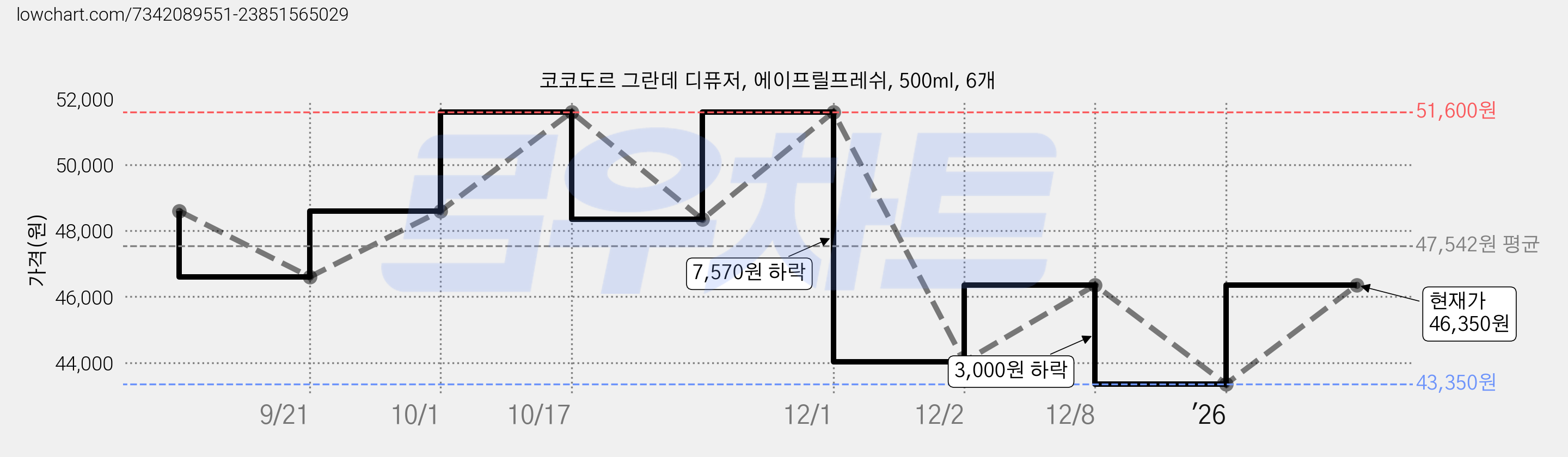 코코도르 그란데 디퓨저, 에이프릴프레쉬, 500ml, 6개 가격 변동 차트, 현재가 43,350원, 역대최저가