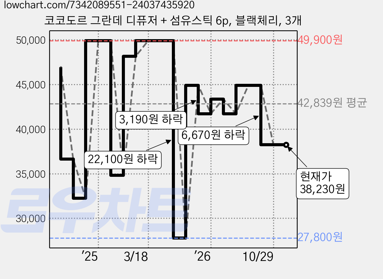 코코도르 그란데 디퓨저 + 섬유스틱 6p, 블랙체리, 3개 가격 변동 차트, 현재가 38,230원, 관측 최저가 27,800원