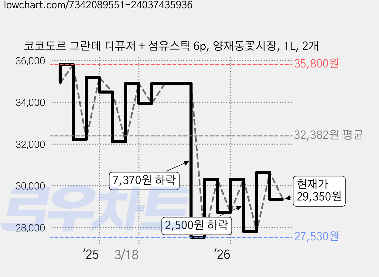 코코도르 그란데 디퓨저 + 섬유스틱 6p, 양재동꽃시장, 1L, 2개 가격 변동 차트, 현재가 29,350원, 관측 최저가 20,800원