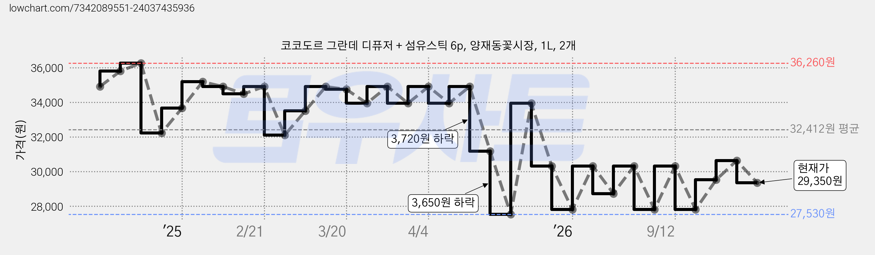 코코도르 그란데 디퓨저 + 섬유스틱 6p, 양재동꽃시장, 1L, 2개 가격 변동 차트, 현재가 29,350원, 관측 최저가 20,800원
