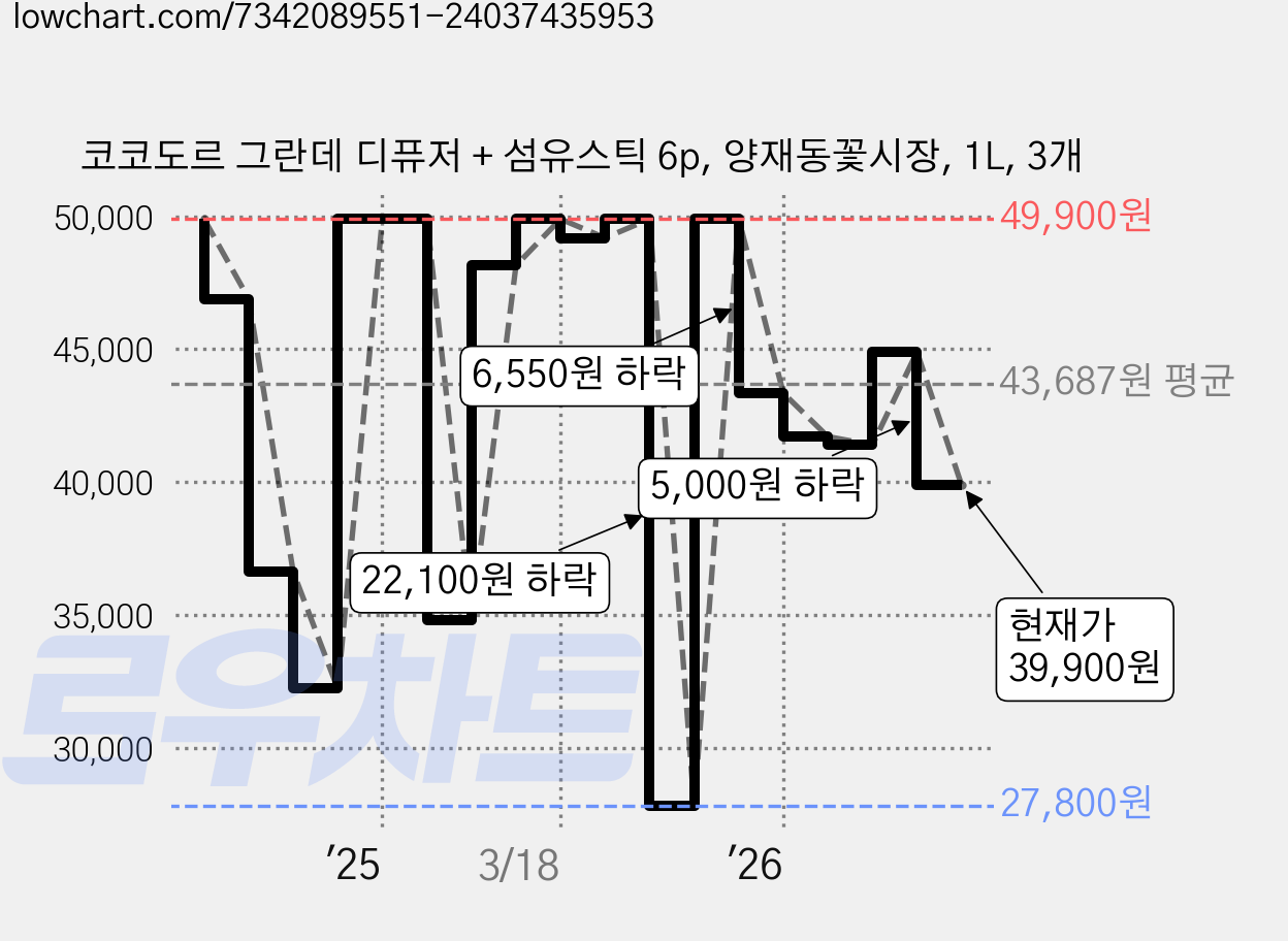코코도르 그란데 디퓨저 + 섬유스틱 6p, 양재동꽃시장, 1L, 3개 가격 변동 차트, 현재가 39,900원, 관측 최저가 27,800원