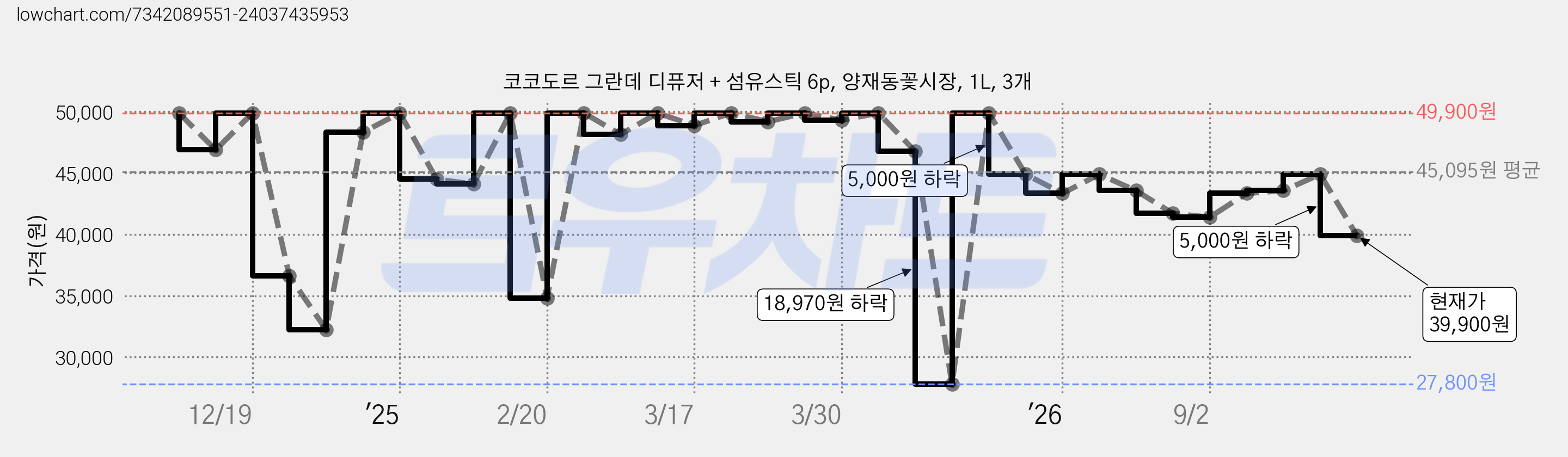 코코도르 그란데 디퓨저 + 섬유스틱 6p, 양재동꽃시장, 1L, 3개 가격 변동 차트, 현재가 39,900원, 관측 최저가 27,800원