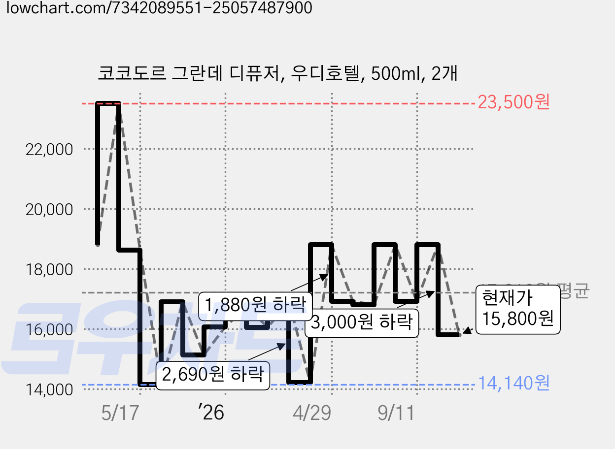 코코도르 그란데 디퓨저, 우디호텔, 500ml, 2개 가격 변동 차트, 현재가 15,800원, 관측 최저가 14,140원
