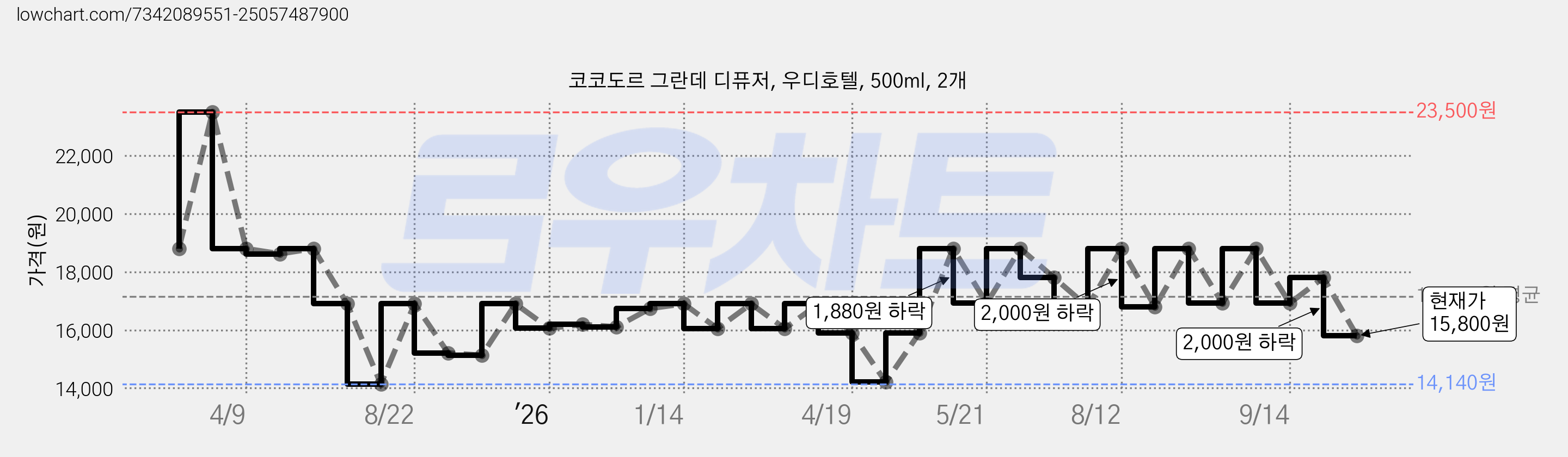 코코도르 그란데 디퓨저, 우디호텔, 500ml, 2개 가격 변동 차트, 현재가 15,800원, 관측 최저가 14,140원