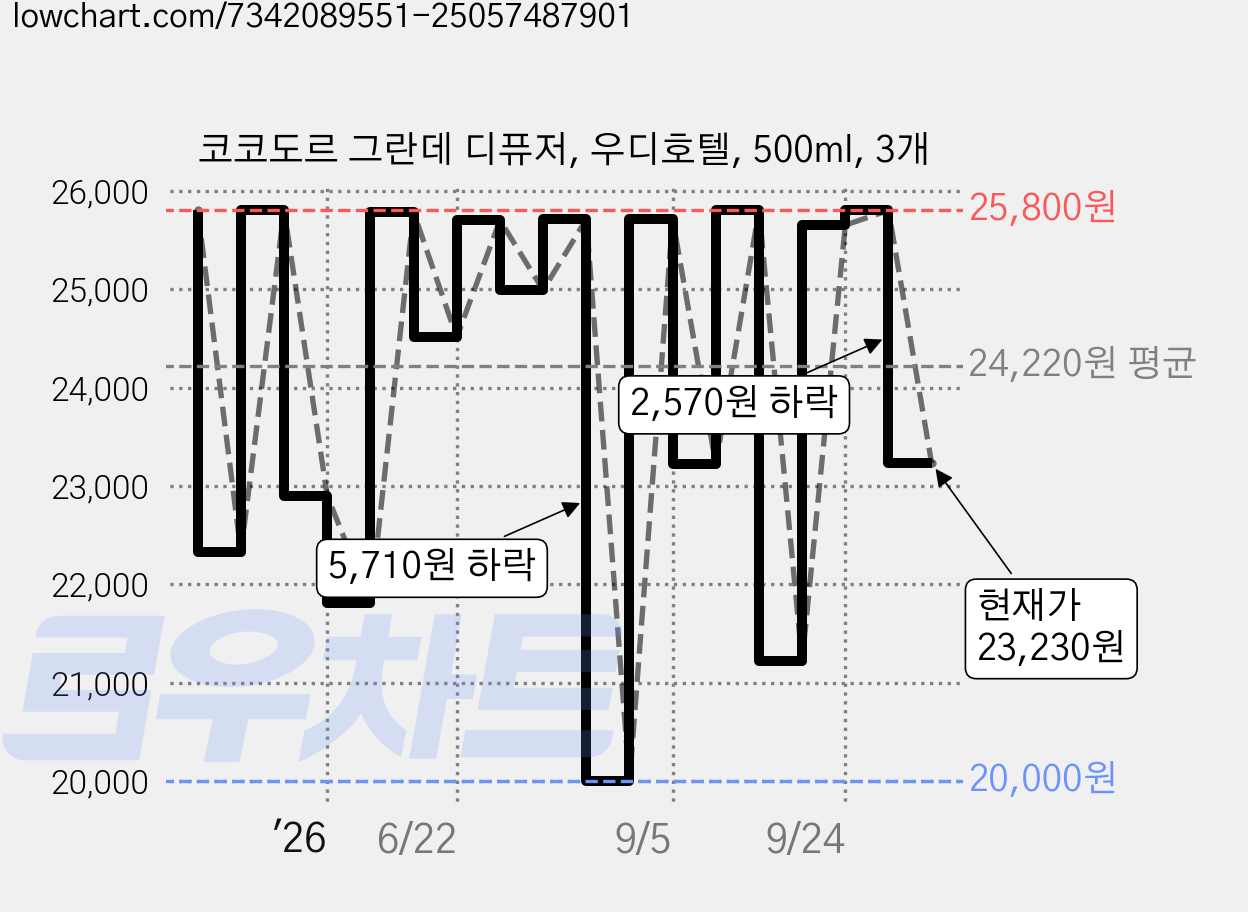 코코도르 그란데 디퓨저, 우디호텔, 500ml, 3개 가격 변동 차트, 현재가 23,230원, 관측 최저가 20,000원