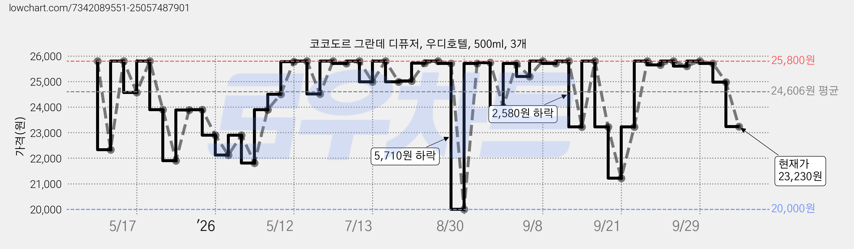 코코도르 그란데 디퓨저, 우디호텔, 500ml, 3개 가격 변동 차트, 현재가 23,230원, 관측 최저가 20,000원