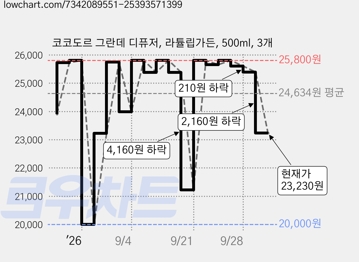 코코도르 그란데 디퓨저, 라튤립가든, 500ml, 3개 가격 변동 차트, 현재가 23,230원, 관측 최저가 20,000원