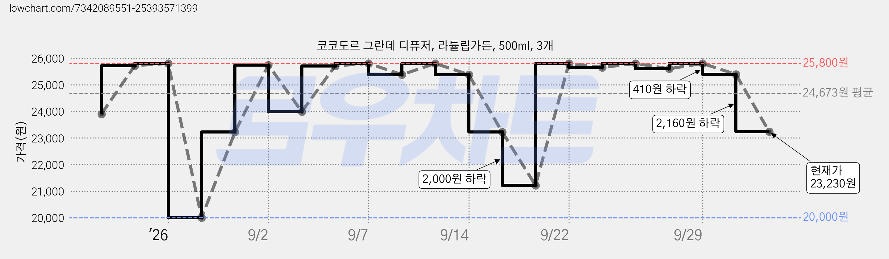 코코도르 그란데 디퓨저, 라튤립가든, 500ml, 3개 가격 변동 차트, 현재가 23,230원, 관측 최저가 20,000원