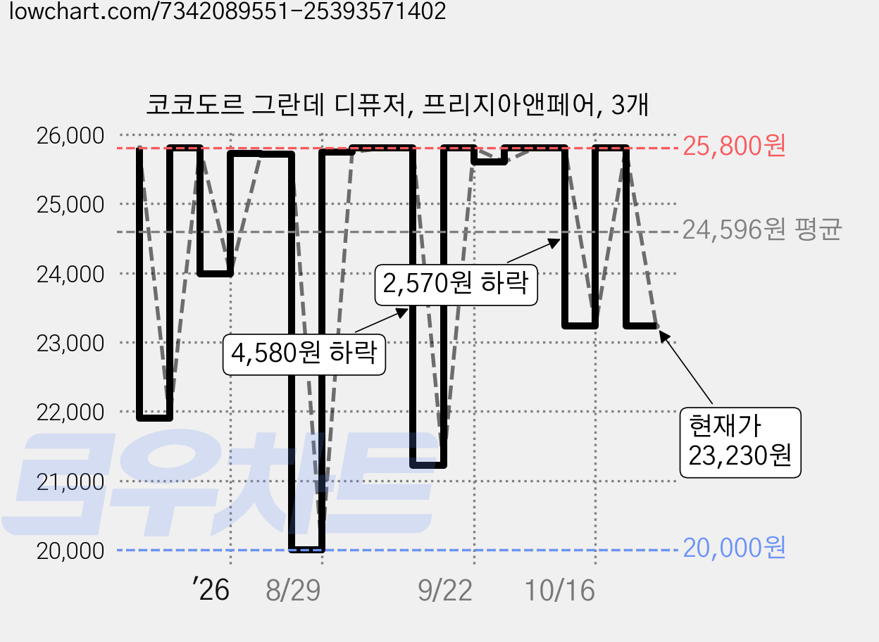 코코도르 그란데 디퓨저, 프리지아앤페어, 3개 가격 변동 차트, 현재가 23,230원, 관측 최저가 20,000원