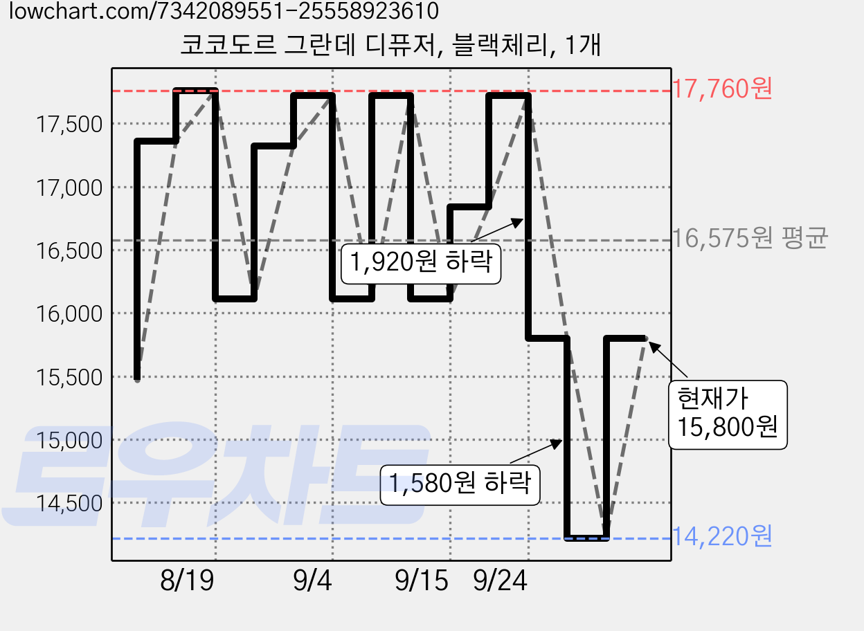 코코도르 그란데 디퓨저, 블랙체리, 1개 가격 변동 차트, 현재가 15,800원, 관측 최저가 14,220원