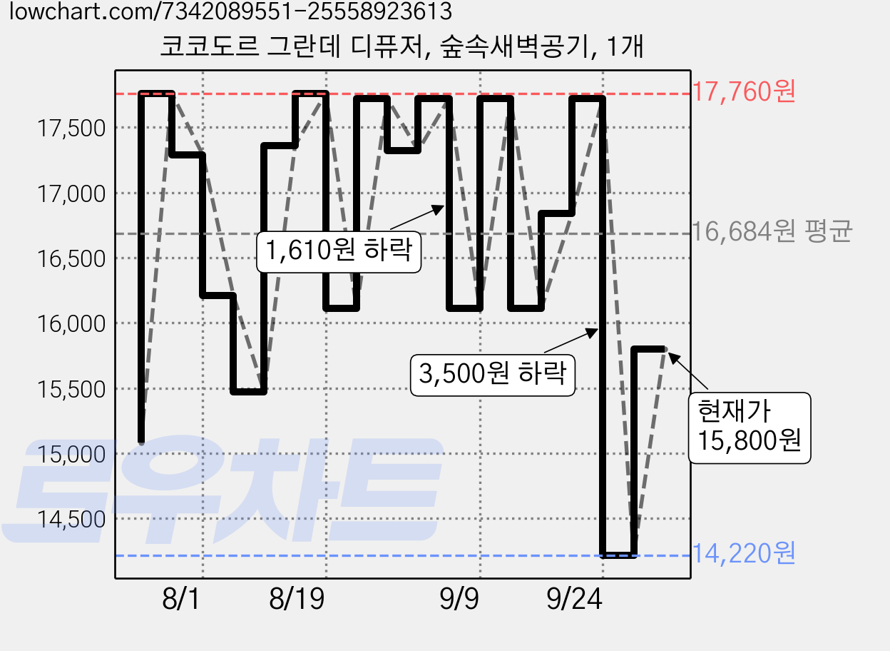 코코도르 그란데 디퓨저, 숲속새벽공기, 1개 가격 변동 차트, 현재가 15,800원, 관측 최저가 14,220원