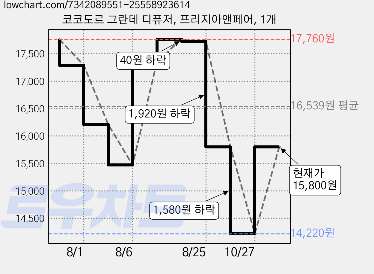 코코도르 그란데 디퓨저, 프리지아앤페어, 1개 가격 변동 차트, 현재가 15,800원, 관측 최저가 14,220원