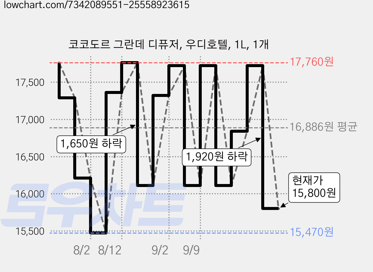 코코도르 그란데 디퓨저, 우디호텔, 1L, 1개 가격 변동 차트, 현재가 15,800원, 관측 최저가 15,470원
