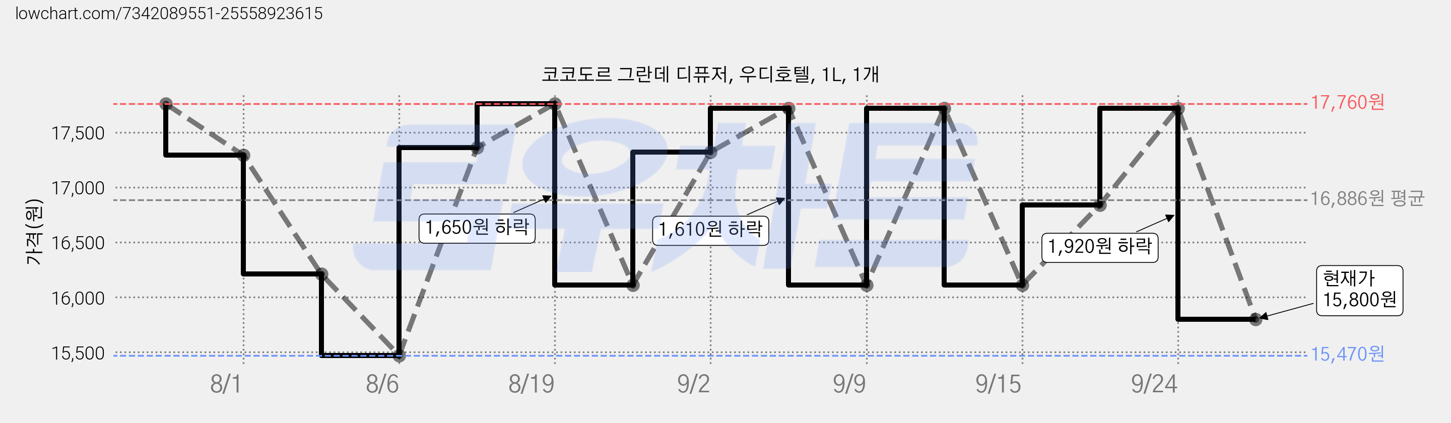 코코도르 그란데 디퓨저, 우디호텔, 1L, 1개 가격 변동 차트, 현재가 15,800원, 관측 최저가 15,470원