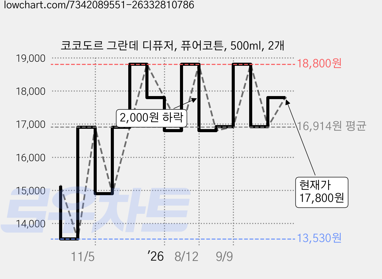 코코도르 그란데 디퓨저, 퓨어코튼, 500ml, 2개 가격 변동 차트, 현재가 17,800원, 관측 최저가 13,530원