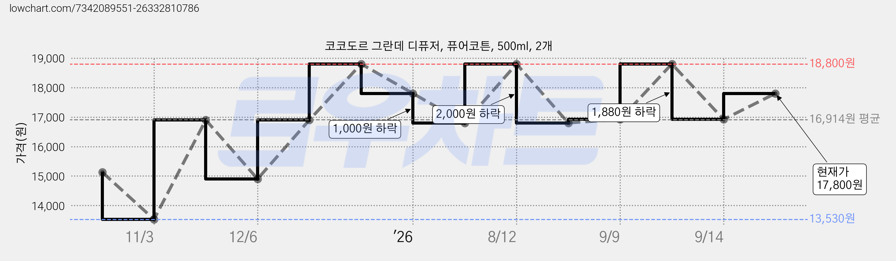 코코도르 그란데 디퓨저, 퓨어코튼, 500ml, 2개 가격 변동 차트, 현재가 17,800원, 관측 최저가 13,530원