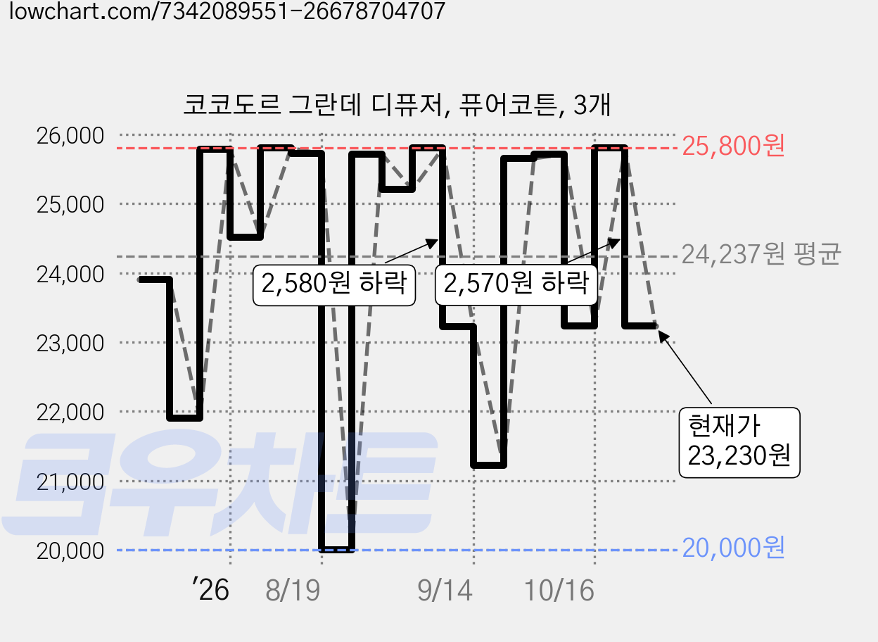 코코도르 그란데 디퓨저, 퓨어코튼, 3개 가격 변동 차트, 현재가 23,230원, 관측 최저가 20,000원