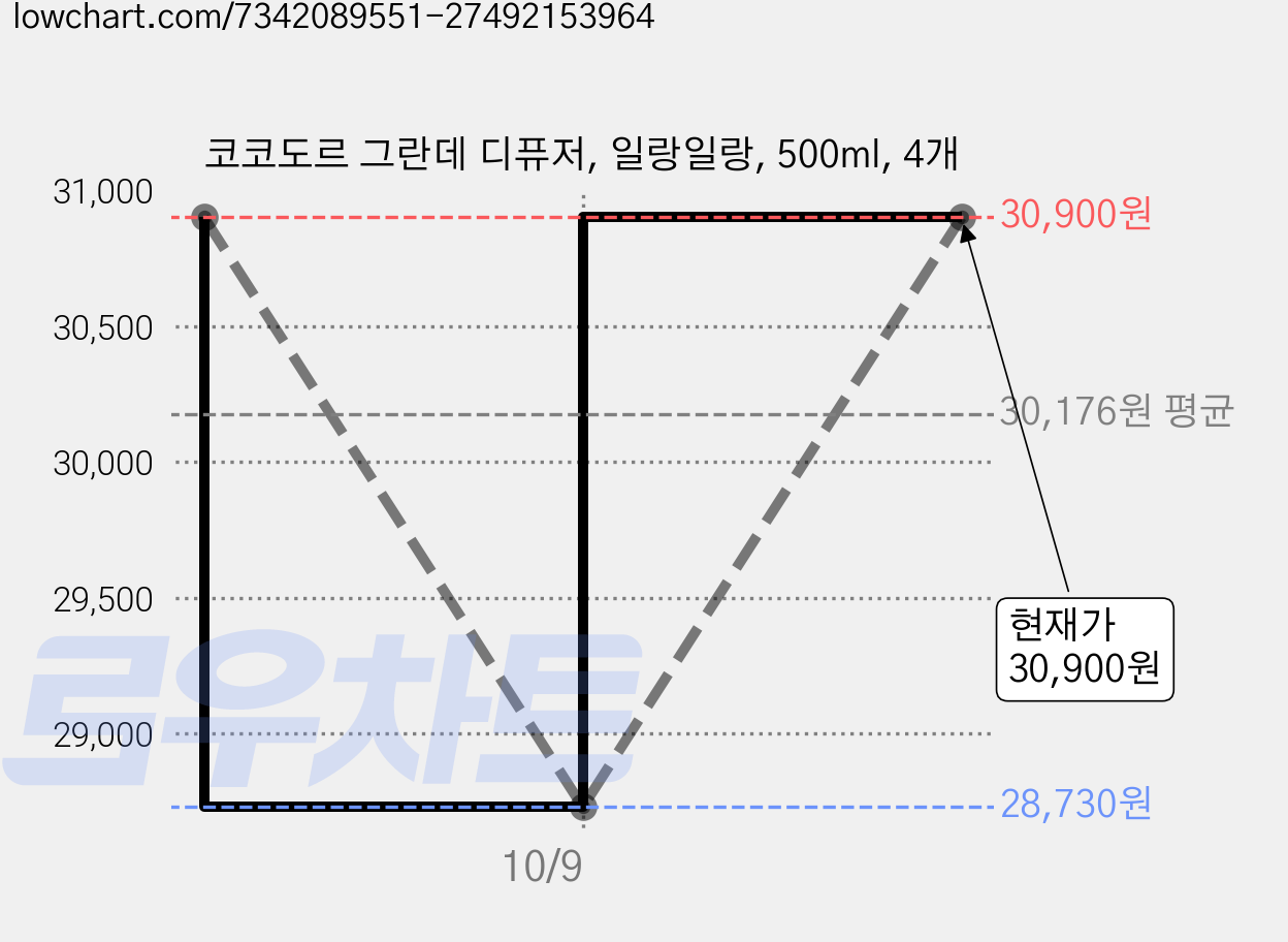 코코도르 그란데 디퓨저, 일랑일랑, 500ml, 4개 가격 변동 차트, 현재가 30,900원, 관측 최저가 28,730원