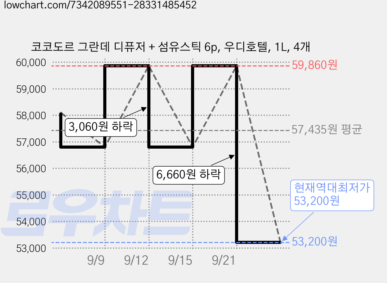 코코도르 그란데 디퓨저 + 섬유스틱 6p, 우디호텔, 1L, 4개 가격 변동 차트, 현재가 53,200원, 역대최저가